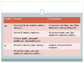 Grafia Norma Excepcions
m Davant p, b, m: campió, ombra,
immens…
Compostos amb tan-, en-, ben-
tanmateix, enmig, benparlat
Davant f: èmfasi, simfonia… Els prefixos con-, en-, in-:
confecció, enfarinar, inflar…
Prefixos amfi-, circumf-:
amfiteatre, circumferència
n Davant v: invent, canvi, enveja… tramvia, circumval·lació,
triumvir…
Els prefixos con-, en-, in-:
confecció, enfarinar, inflar…
 