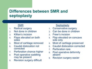Differences between SMR and
septoplasty
SMR
1. Radical surgery
2. Not done in children
3. Killian’s incision
4. Flaps elevated on both
sides
5. Most of cartilage removed
6. Caudal dislocation not
corrected
7. Perforation chance higher
8. Post operative saddling
may be present
9. Revision surgery difficult
Septoplasty
1. Conservative surgery
2. Can be done in children
3. Freer’s incision
4. Flap elevated on concave
side only
5. Most of cartilage preserved
6. Caudal dislocation corrected
7. Perforation rare
8. Post operative deformity
absent
9. Revision surgery easier
 