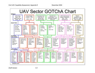 Civil UAV Capability Assessment, Appendix E December 2004 
UAV Sector GOTChA Chart GOALS 
1 2 3 4 5 6 
01 02 
03 
Draft Version E-1 
100% Autonomous 
Mission Operations 
SOA: 90% 
Autonomous 
Lift-to-Drag 
Ratio = 50 
State-of-the-Art 
(SOA): 36 
Propulsion Sys 
Thrust Pwr-to- 
Wt>80 w/kg 
SOA~40 w/kg 
Empty Weight 
Fraction = 25% 
SOA = 45% 
OBJECTIVES 
TECHNICAL 
CHALLENGES 
APPROACHES 
Mission 
Operations Cost 
(per flt hr) = $400 
SOA: $2,000 
L/D~100 
airfoils with 
t/c>15%, 
Cm>0, @ 
Re~500,000 
SOA: L/D=80 
Implement 
advanced 
boundary 
layer 
control 
techniques 
such as 
micro-adaptive 
flow control 
Prevent thin-wall 
buckling 
without 
weight 
penalty 
Compensate 
for non-uniform 
gust 
loads without 
weight 
penalty 
Develop 
competing 
structural 
concepts 
with 
optimized 
geometries 
and 
material 
properties 
Develop 
smart and 
passively 
tailored 
multi-functional 
structures 
including 
flexible 
materials 
Specific Fuel 
Consumption < 0.2 
(lb fuel/lb thrust/hr) 
SOA~0.5 
Reduce 
airframe 
structure 
weight by 
60% 
SOA: 
structure wt 
fraction=0.33 
Energy 
storage > 
1kw-hr/kg 
SOA: 0.25 
kw-hr/kg 
Reduce 
weight & 
volume of 
energy & 
power source 
without 
output 
degradation 
Develop 
regener-ative 
energy and 
power 
technology 
Energy 
efficiency > 
50% 
SOA: 35% 
Improve 
efficiency 
of motor / 
engine / 
propeller 
/ gearbox 
06 07 
FAA 
approved 
same day file 
& fly in NAS 
SOA: 60 
Days COA 
Develop real-time 
flight 
planning, 
health 
monitoring 
and re-configuration 
Develop an 
equivalent 
level of safety 
requirement 
for detect 
and avoid 
systems 
Prevent 
laminar 
separation 
while 
maintaining 
high Lift 
Develop 
smart and 
passively 
tailored 
flexible 
aeroelastic 
structures 
responding 
to in-situ 
environment 
Full 
autonomy 
during 
emergencies 
SOA: 10% 
Develop 
lightweight 
cryogenic 
LH2 
storage 
technology 
Order of 
magnitude 
reduction in 
human 
involvement 
SOA: 
2/Vehicle 
Develop real-time 
human 
flight 
management 
interfaces 
Develop 
real-time 
systems 
displays 
for multiple 
aircraft 
operations 
Develop long 
endurance 
unaided 
autonomous 
navigation 
Develop 
lightweight, 
miniature 
robust 
integrated 
avionics & 
sensors 
040504-UAV 
Reduce 
airframe 
subsystem 
weight by 
60% 
SOA: 
subsystem wt 
fraction=0.12 
Develop 
artificial 
intelligence 
& integrated 
vehicle 
health 
mgmt incl 
damage 
tolerance 
Reduce 
subsystem wt 
while 
increasing 
performance 
and capability 
Develop 
real-time 
detect, 
and avoid 
techniques 
08 
06 07 
04 05 
03 
01 02 
04 
05 08 09 
01 02 
03 04 
05 06 07 08 09 10 11 
 