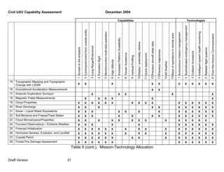 Civil UAV Capability Assessment December 2004 
Draft Version 31 
Capabilities Technologies 
Access to the airspace 
Command/control from outside entity 
Long Range/Endurance 
Formation flight 
Monitor/control multi-ship operation 
High Altitude 
Increased Platform Availability 
Terrain Avoidance 
Vertical Profiling 
Deploy / potentially retrieve 
Quick deployment 
Precision aircraft state data 
Precision trajectories 
All Weather 
Base of operations in remote area 
Autonomous mission management 
Sophisticated contingency management 
Collision Avoidance 
Intelligent system health monitoring 
Reliable flight systems 
Over-the-Horizon Communication 
1 
2 
3 
4 
5 
6 
7 
8 
9 
10 
11 
12 
13 
14 
15 
1 
2 
3 
4 
5 
6 
15 Topographic Mapping and Topographic 
Change with LIDAR X X X X X X X X X X X 
16 Gravitational Acceleration Measurements X X 
17 Antarctic Exploration Surveyor X X X X X 
18 Magnetic Fields Measurements X X X X X X 
19 Cloud Properties X X X X X X X X X X X X X X X X 
20 River Discharge X X X X X X X X X X X 
21 Snow – Liquid Water Equivalents X X X X X X X X X X X X X 
22 Soil Moisture and Freeze/Thaw States X X X X X X X X X X X X X 
23 Cloud Microphysics/Properties X X X X X X X X X X X X X X 
24 Focused Observations – Extreme Weather X X X X X X X X X X X 
25 Forecast Initialization X X X X X X X X X X X X X X X X 
26 Hurricane Genesis, Evolution, and Landfall X X X X X X X X X X X X X X X X 
27 Coastal Patrol X X X X X X X X X X X X X X X 
28 Forest Fire Damage Assessment X X X X X X X X X X X X 
Table II (cont.). Mission-Technology Allocation 
 
