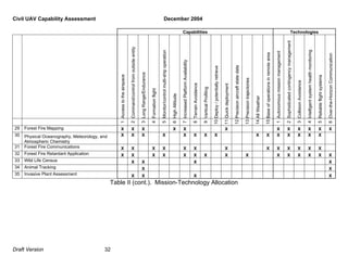 Civil UAV Capability Assessment December 2004 
Draft Version 32 
Capabilities Technologies 
Access to the airspace 
Command/control from outside entity 
Long Range/Endurance 
Formation flight 
Monitor/control multi-ship operation 
High Altitude 
Increased Platform Availability 
Terrain Avoidance 
Vertical Profiling 
Deploy / potentially retrieve 
Quick deployment 
Precision aircraft state data 
Precision trajectories 
All Weather 
Base of operations in remote area 
Autonomous mission management 
Sophisticated contingency management 
Collision Avoidance 
Intelligent system health monitoring 
Reliable flight systems 
Over-the-Horizon Communication 
1 
2 
3 
4 
5 
6 
7 
8 
9 
10 
11 
12 
13 
14 
15 
1 
2 
3 
4 
5 
6 
29 Forest Fire Mapping X X X X X X X X X X X X 
30 Physical Oceanography, Meteorology, and 
Atmospheric Chemistry 
X X X X X X X X X X X X X X X 
31 Forest Fire Communications X X X X X X X X X X X X X 
32 Forest Fire Retardant Application X X X X X X X X X X X X X X X 
33 Wild Life Census X X X X 
34 Animal Tracking X X 
35 Invasive Plant Assessment X X X X 
Table II (cont.). Mission-Technology Allocation 
 
