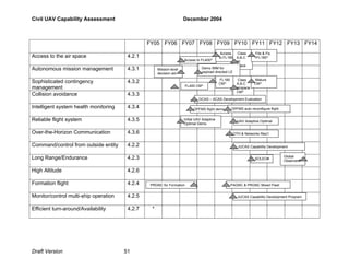 Civil UAV Capability Assessment December 2004 
Draft Version 51 
FY05 FY06 
FY07 FY08 FY09 FY10 FY11 FY12 FY13 FY14 
Access to the air space 4.2.1 
Autonomous mission management 
4.3.1 
Sophisticated contingency 
4.3.2 
management 
Collision avoidance 4.3.3 
Intelligent system health monitoring 4.3.4 
Reliable flight system 4.3.5 
Over-the-Horizon Communication 4.3.6 
Command/control from outside entity 4.2.2 
Long Range/Endurance 4.2.3 
High Altitude 4.2.6 
Formation flight 4.2.4 
Monitor/control multi-ship operation 4.2.5 
Efficient turn-around/Availability 4.2.7 * 
Access to FL400^ 
Access 
to FL180^ 
UAV Adaptive Optimal 
OTH & Networks Req’t 
JUCAS Capability Development 
SOLEO# 
Demo IMM for 
payload directed LE 
PAGNC & PRGNC Mixed Fleet 
Mission-level 
decision aid 
PRGNC for Formation 
Global 
Observer# 
JUCAS Capability Development Program 
Initial UAV Adaptive 
Optimal Demo 
Class 
A,B,C 
air 
space 
File & Fly 
>FL180^ 
FL400 CM^ 
FL180 
CM^ 
Class 
A,B,C 
airspace 
CM^ 
Mature 
CM^ 
GCAS – ACAS Development Evaluation 
OPFMS flight demo OPFMS auto reconfigure flight 
 