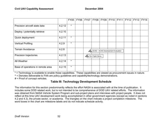 Civil UAV Capability Assessment December 2004 
Draft Version 52 
FY05 FY06 FY07FY08 FY09 FY10 FY11 FY12 FY13 FY14 
Precision aircraft state data 4.2.12 * 
Deploy / potentially retrieve 4.2.10 
Quick deployment 4.2.11 * 
Vertical Profiling 4.2.9 * 
Terrain Avoidance 4.2.8 
GCAS – ACAS Development Evaluation 
Precision trajectories 4.2.13 
10m Flight Demo 
All Weather 4.2.14 * 
Base of operations in remote area 4.2.15 * 
* = Technology is available to enable these capabilities. These capabilities are viewed as procurement issues in nature. 
^ = Denotes deliverable to FAA are policy guidelines and capability/technology demonstrations. 
# = Proof of concept vehicles. 
Table III: Technology Development Schedule 
The information for this section predominantly reflects the effort NASA is associated with at the time of publication. It 
includes some DOD related work, but is not intended to be comprehensive of DOD UAV related efforts. The information 
was obtained from NASA Vehicle System Program and sub-project plans and interviews with project people. It does not 
reflect at this time UAV development work being accomplished in other government agencies (except as noted in sections 
4.2 and 4.3), the private sector, or academia. The triangles on the chart indicate a project completion milestone. The 
word boxes in the chart are milestone labels and do not indicate schedule activity. 
 
