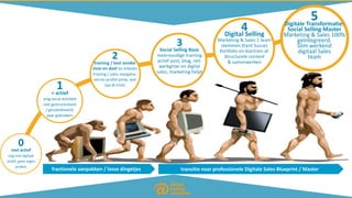 1< actief
enig social activiteit
niet gestructureerd
/ gecoördineerd,
paar gebruikers
2training / tool zonder
visie en doel bv linkedin
training / sales navigator,
eerste profiel pimp, wat
tips & tricks
3Social Selling Basic
meervoudige training
actief post, blog, net-
werkgroei en digital
sales, marketing helpt
4Digital Selling
Marketing & Sales 1 team
stemmen Klant Succes
Portfolio en klantreis af.
Structurele content
& samenwerken
5Digitale Transformatie:
Social Selling Master
Marketing & Sales 100%
geïntegreerd.
Slim werkend
digitaal Sales
team
0niet actief
nog niet digitaal
actief, geen eigen
profiel,
fractionele aanpakken / losse dingetjes transitie naar professionele Digitale Sales Blueprint / Master
 