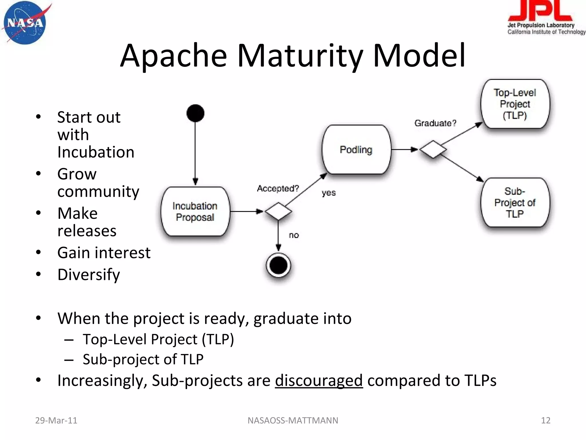 Apache Maturity Model Start out with  Incubation Grow  community Make  releases Gain interest Diversify When the project is ready, graduate into Top-Level Project (TLP) Sub-project of TLP Increasingly, Sub-projects are  discouraged  compared to TLPs NASAOSS-MATTMANN 29-Mar-11 