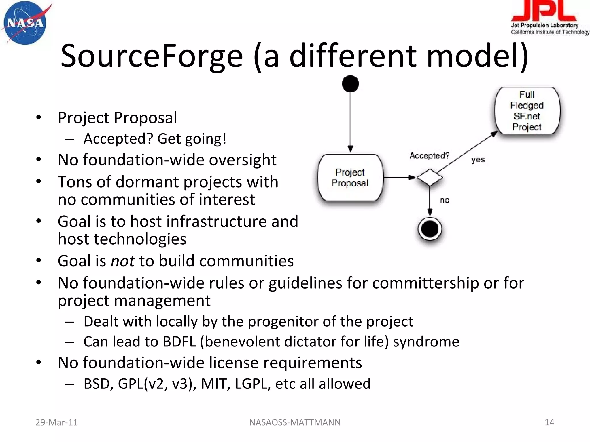 SourceForge (a different model) Project Proposal Accepted? Get going! No foundation-wide oversight Tons of dormant projects with  no communities of interest Goal is to host infrastructure and host technologies Goal is  not  to build communities No foundation-wide rules or guidelines for committership or for project management  Dealt with locally by the progenitor of the project Can lead to BDFL (benevolent dictator for life) syndrome No foundation-wide license requirements BSD, GPL(v2, v3), MIT, LGPL, etc all allowed NASAOSS-MATTMANN 29-Mar-11 
