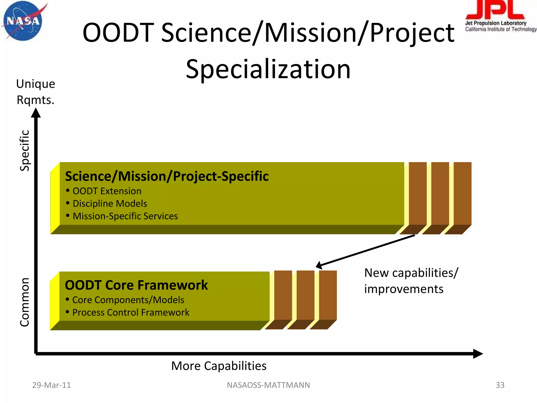 OODT Science/Mission/Project Specialization NASAOSS-MATTMANN Common Specific Unique Rqmts. More Capabilities OODT Core Framework Core Components/Models Process Control Framework Science/Mission/Project-Specific OODT Extension Discipline Models Mission-Specific Services New capabilities/ improvements 29-Mar-11 