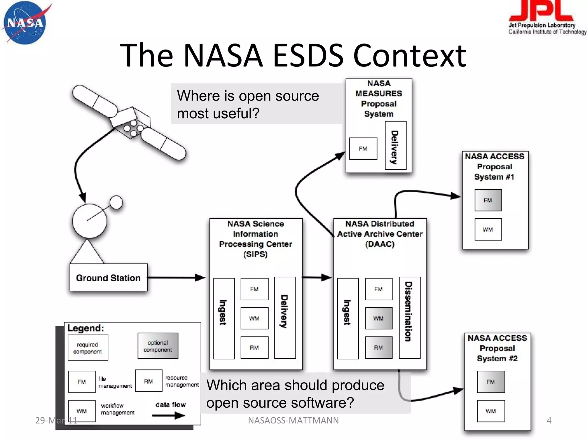 The NASA ESDS Context Where is open source most useful? Which area should produce open source software? 29-Mar-11 NASAOSS-MATTMANN 