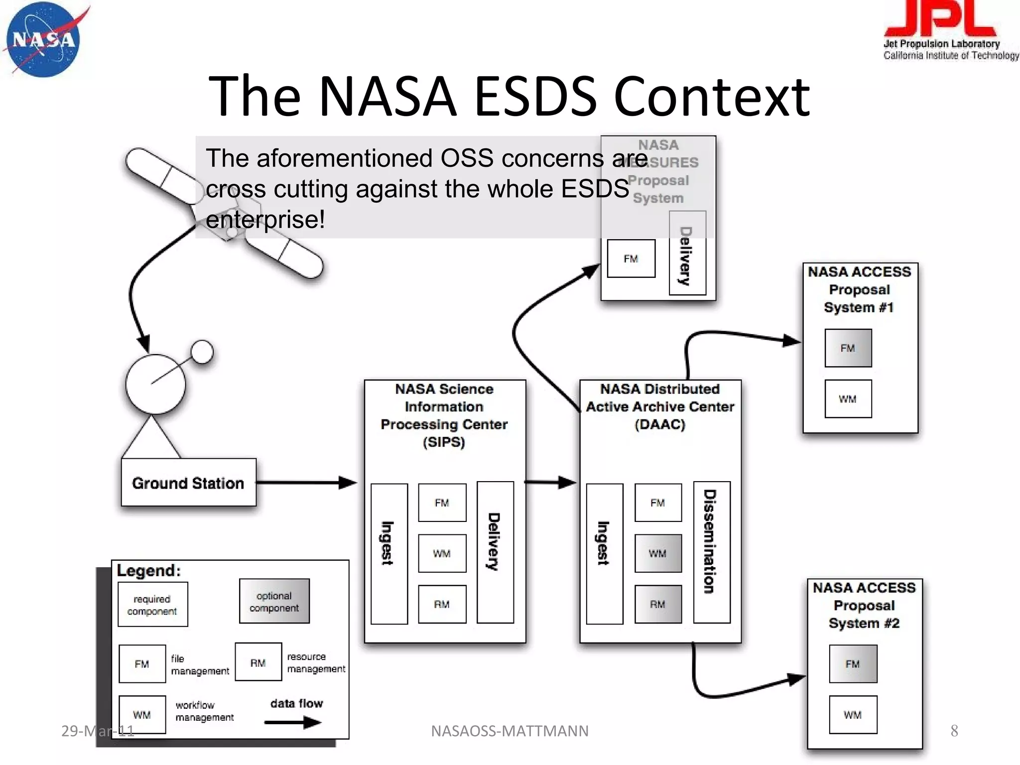 The NASA ESDS Context The aforementioned OSS concerns are cross cutting against the whole ESDS enterprise! 29-Mar-11 NASAOSS-MATTMANN 
