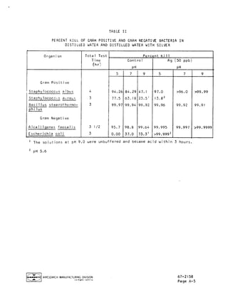 TABLE11
PERCENTKILL OFGRAMPOSITIVEANDGRAMNEGATIVEBACTERIAIN
DISTILLEDWATERANDDISTILLEDWATERWITHSILVER
Organism
Gram Positive
Staphy}ococcus albus
Staphylococcus aureus
Bacillus stearothermo-
philus
Gram Negative
Alcali]genes faecalis
Escherichia coli
Total Test
Time
(hr)
4
3
3
3 I/2
3
94.26
77.5
99.97
95.7
0.00
Control
pH
7 9
Percent Kill
84.29 47.1
63.18 23.5 I
99.94 99.92
98.8 99.64
37.0 73.3 I
! The solutions at pH 9.0 were unbuffered and became ac
97.0
13.8 z
99.96
Ag (50 ppb)
pH
>96.0
99.92
>99.99
99.91
99.995 99.997
>99.9992
d within 3 hours.
>99.9999
z pH 5.6
I_] AIRESEARCH MANUFACTURING DIVISIONLos Anil('tes Cahfo_nla
67- 2158
Page A-5
 