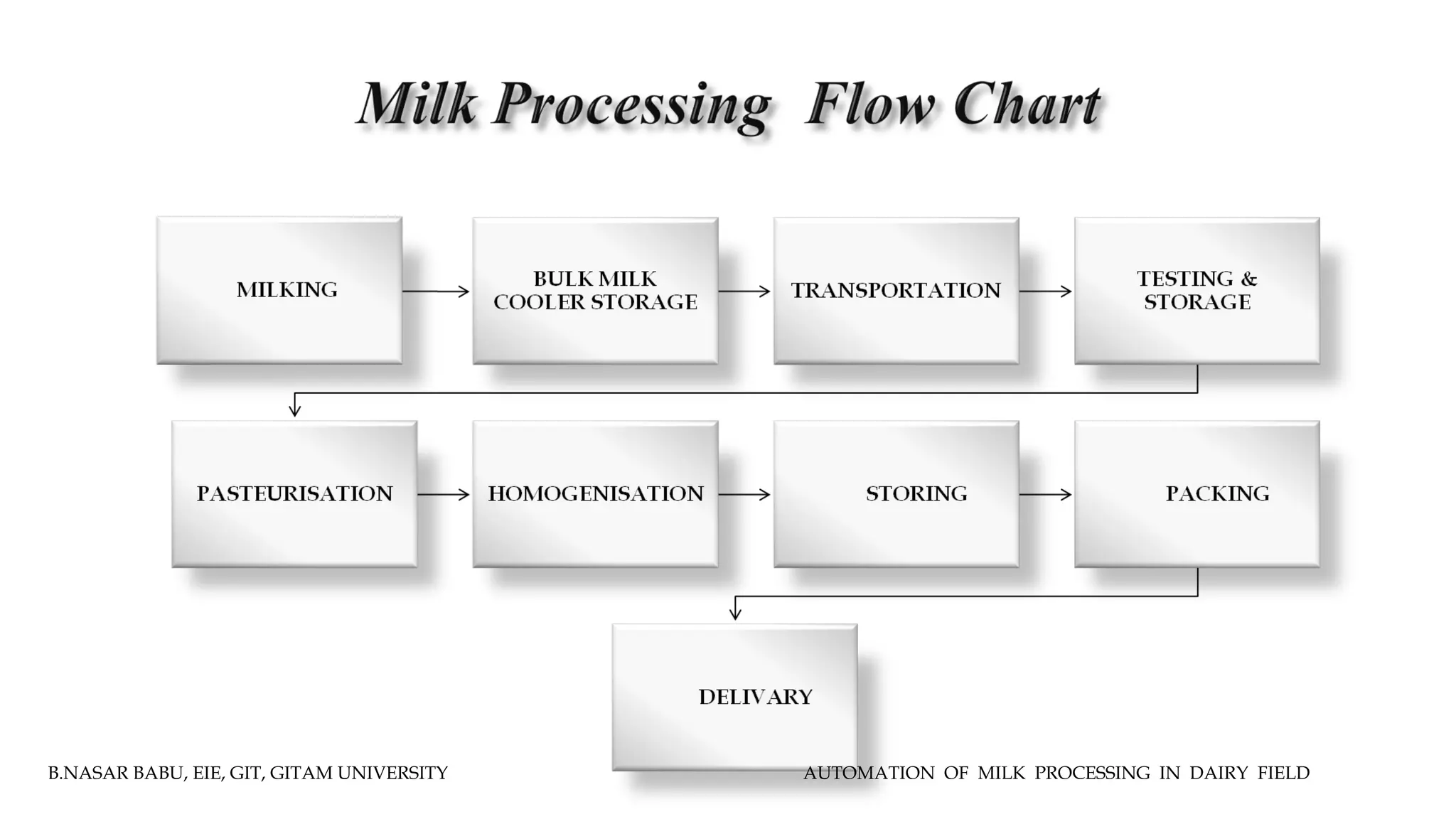automation of milk process in dairy field using plc and scada | PPT