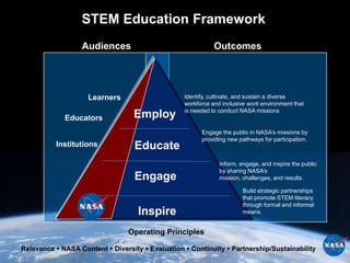 STEM Education Framework
                  Audiences                                  Outcomes




                    Learners                      Identify, cultivate, and sustain a diverse
                                                  workforce and inclusive work environment that
                                                  is needed to conduct NASA missions
             Educators            Employ
                                                        Engage the public in NASA’s missions by
                                                        providing new pathways for participation.
          Institutions             Educate
                                                               Inform, engage, and inspire the public
                                                               by sharing NASA’s
                                   Engage                      mission, challenges, and results.

                                                                        Build strategic partnerships
                                                                        that promote STEM literacy
                                                                        through formal and informal
                                    Inspire                             means.


                                 Operating Principles

Relevance  NASA Content  Diversity  Evaluation  Continuity  Partnership/Sustainability
 