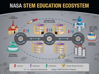 NASA STEM Education Ecosystem




                                                          DOE, NSF,
                                                          NIH, OSTP,
                                                          USDA




           - Teachers
                        - NASA Education Programs
           - Faculty

           - Students   - NASA Career related decisions

                                                          3/30/03
 