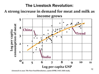 Global livestock trends—the past may not always predict the future