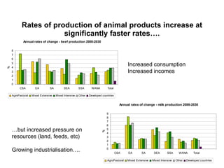 Global livestock trends—the past may not always predict the future