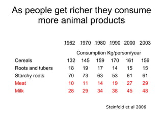Global livestock trends—the past may not always predict the future