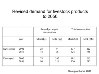 Global livestock trends—the past may not always predict the future