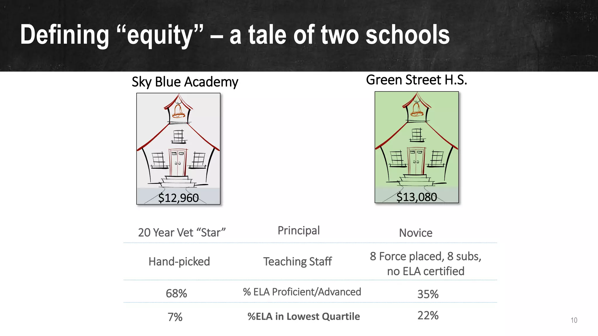 10
Defining “equity” – a tale of two schools
% ELA Proficient/Advanced
Sky Blue Academy Green Street H.S.
$12,960 $13,080
20 Year Vet “Star”
Hand-picked
Novice
8 Force placed, 8 subs,
no ELA certified
Principal
Teaching Staff
68% 35%
7% %ELA in Lowest Quartile 22%
 