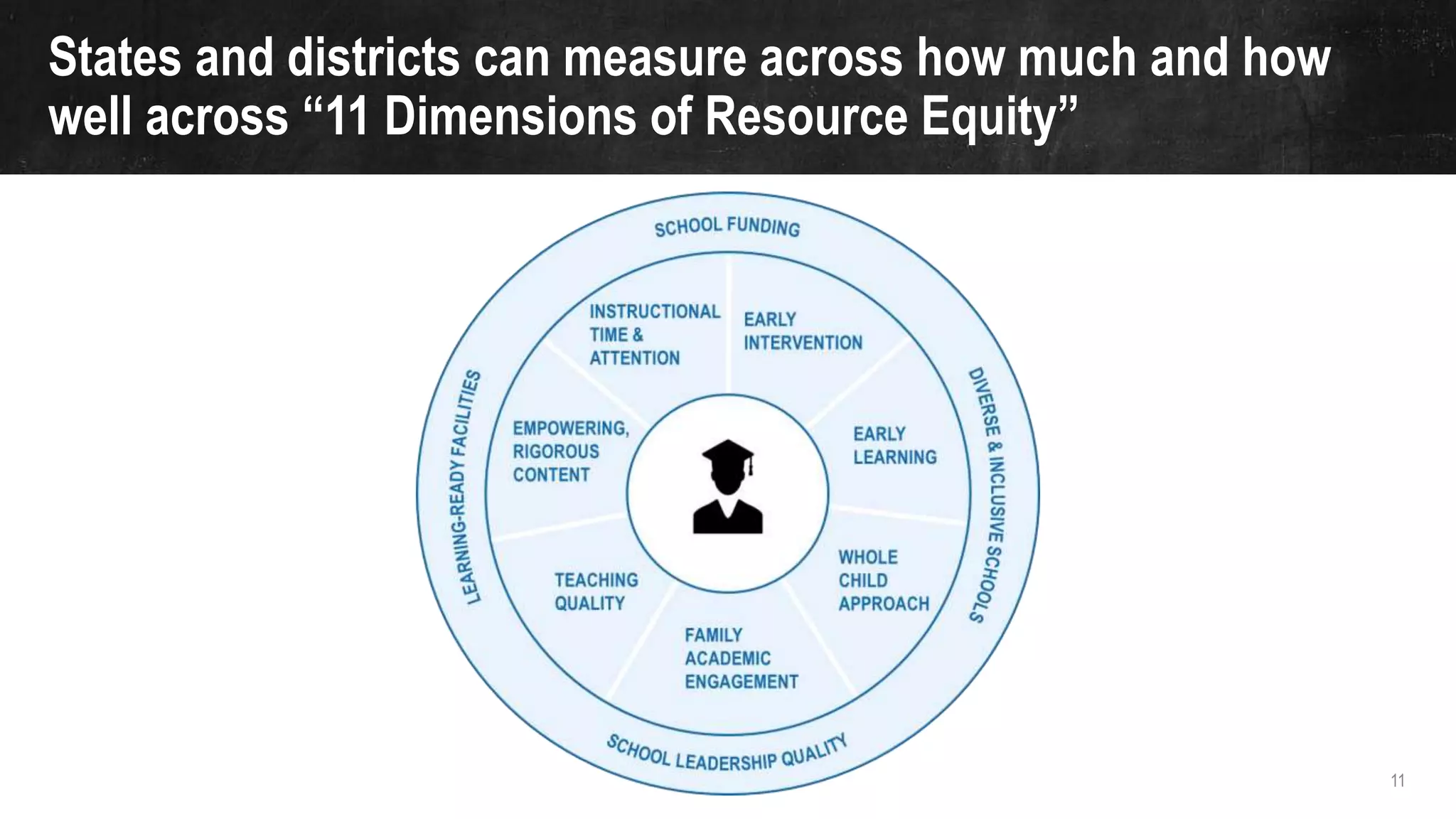11
States and districts can measure across how much and how
well across “11 Dimensions of Resource Equity”
 