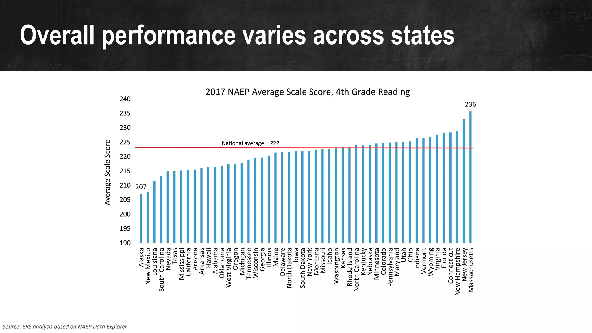 Overall performance varies across states
Source: ERS analysis based on NAEP Data Explorer
207
236
190
195
200
205
210
215
220
225
230
235
240
Alaska
NewMexico
Louisiana
SouthCarolina
Nevada
Texas
Mississippi
California
Arizona
Arkansas
Hawaii
Alabama
Oklahoma
WestVirginia
Oregon
Michigan
Tennessee
Wisconsin
Georgia
Illinois
Maine
Delaware
NorthDakota
Iowa
SouthDakota
NewYork
Montana
Missouri
Idaho
Washington
Kansas
RhodeIsland
NorthCarolina
Kentucky
Nebraska
Minnesota
Colorado
Pennsylvania
Maryland
Utah
Ohio
Indiana
Vermont
Wyoming
Virginia
Florida
Connecticut
NewHampshire
NewJersey
Massachusetts
AverageScaleScore
2017 NAEP Average Scale Score, 4th Grade Reading
National average = 222
 