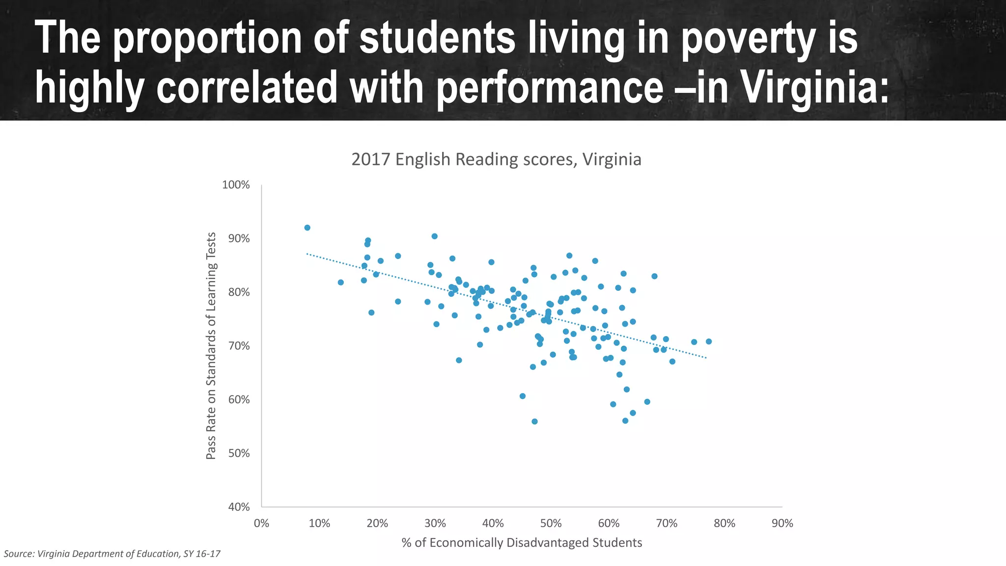 The proportion of students living in poverty is
highly correlated with performance –in Virginia:
40%
50%
60%
70%
80%
90%
100%
0% 10% 20% 30% 40% 50% 60% 70% 80% 90%
PassRateonStandardsofLearningTests
% of Economically Disadvantaged Students
2017 English Reading scores, Virginia
Source: Virginia Department of Education, SY 16-17
 