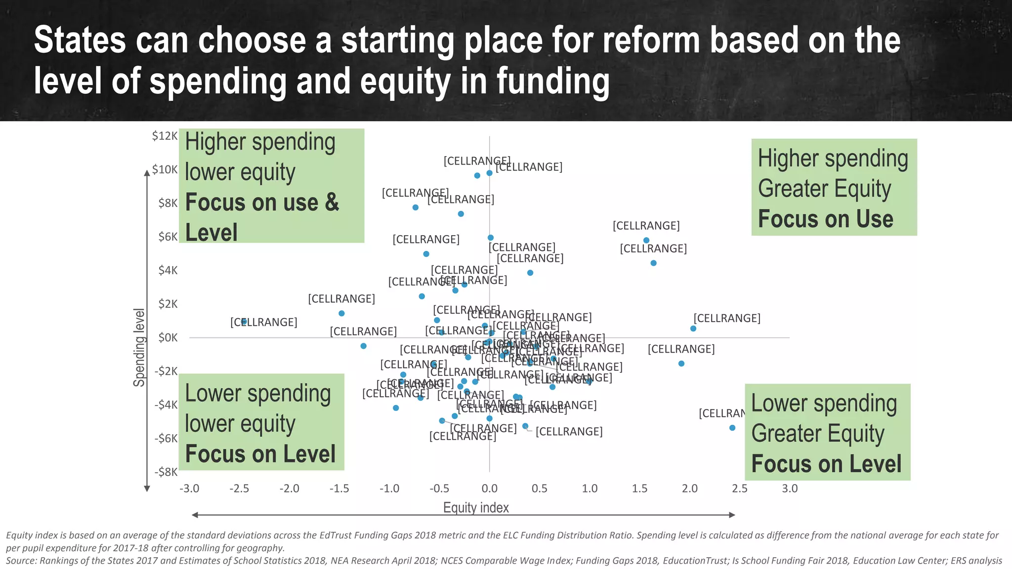 States can choose a starting place for reform based on the
level of spending and equity in funding
Equity index is based on an average of the standard deviations across the EdTrust Funding Gaps 2018 metric and the ELC Funding Distribution Ratio. Spending level is calculated as difference from the national average for each state for
per pupil expenditure for 2017-18 after controlling for geography.
Source: Rankings of the States 2017 and Estimates of School Statistics 2018, NEA Research April 2018; NCES Comparable Wage Index; Funding Gaps 2018, EducationTrust; Is School Funding Fair 2018, Education Law Center; ERS analysis
[CELLRANGE]
[CELLRANGE]
[CELLRANGE]
[CELLRANGE]
[CELLRANGE]
[CELLRANGE]
[CELLRANGE]
[CELLRANGE]
[CELLRANGE] [CELLRANGE]
[CELLRANGE]
[CELLRANGE]
[CELLRANGE]
[CELLRANGE]
[CELLRANGE]
[CELLRANGE]
[CELLRANGE]
[CELLRANGE]
[CELLRANGE]
[CELLRANGE]
[CELLRANGE]
[CELLRANGE]
[CELLRANGE]
[CELLRANGE]
[CELLRANGE]
[CELLRANGE]
[CELLRANGE]
[CELLRANGE]
[CELLRANGE]
[CELLRANGE]
[CELLRANGE]
[CELLRANGE]
[CELLRANGE]
[CELLRANGE]
[CELLRANGE]
[CELLRANGE]
[CELLRANGE]
[CELLRANGE][CELLRANGE]
[CELLRANGE]
[CELLRANGE]
[CELLRANGE]
[CELLRANGE]
[CELLRANGE]
[CELLRANGE]
[CELLRANGE]
[CELLRANGE]
[CELLRANGE]
[CELLRANGE]
[CELLRANGE]
-$8K
-$6K
-$4K
-$2K
$0K
$2K
$4K
$6K
$8K
$10K
$12K
-3.0 -2.5 -2.0 -1.5 -1.0 -0.5 0.0 0.5 1.0 1.5 2.0 2.5 3.0
Equity index
Spendinglevel Higher spending
lower equity
Focus on use &
Level
Lower spending
lower equity
Focus on Level
Higher spending
Greater Equity
Focus on Use
Lower spending
Greater Equity
Focus on Level
 