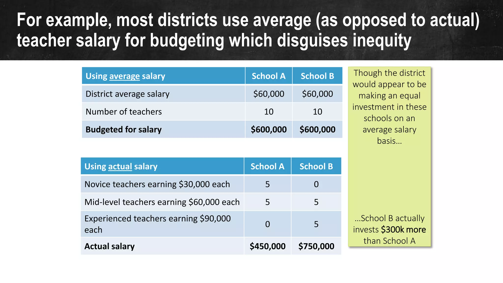 For example, most districts use average (as opposed to actual)
teacher salary for budgeting which disguises inequity
Using average salary School A School B
District average salary $60,000 $60,000
Number of teachers 10 10
Budgeted for salary $600,000 $600,000
Though the district
would appear to be
making an equal
investment in these
schools on an
average salary
basis…
…School B actually
invests $300k more
than School A
Using actual salary School A School B
Novice teachers earning $30,000 each 5 0
Mid-level teachers earning $60,000 each 5 5
Experienced teachers earning $90,000
each
0 5
Actual salary $450,000 $750,000
 