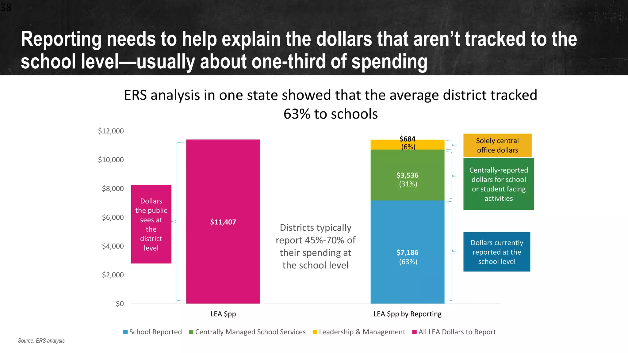 Reporting needs to help explain the dollars that aren’t tracked to the
school level—usually about one-third of spending
38
Source: ERS analysis
ERS analysis in one state showed that the average district tracked
63% to schools
$7,186
$3,536
$684
$11,407
$0
$2,000
$4,000
$6,000
$8,000
$10,000
$12,000
LEA $pp LEA $pp by Reporting
School Reported Centrally Managed School Services Leadership & Management All LEA Dollars to Report
Dollars currently
reported at the
school level
Centrally-reported
dollars for school
or student facing
activities
Solely central
office dollars
Districts typically
report 45%-70% of
their spending at
the school level
Dollars
the public
sees at
the
district
level
(6%)
(31%)
(63%)
 