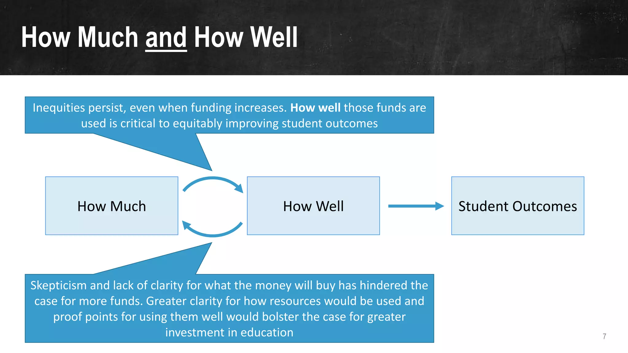 7
How Much and How Well
How Much Student OutcomesHow Well
Inequities persist, even when funding increases. How well those funds are
used is critical to equitably improving student outcomes
Skepticism and lack of clarity for what the money will buy has hindered the
case for more funds. Greater clarity for how resources would be used and
proof points for using them well would bolster the case for greater
investment in education
 
