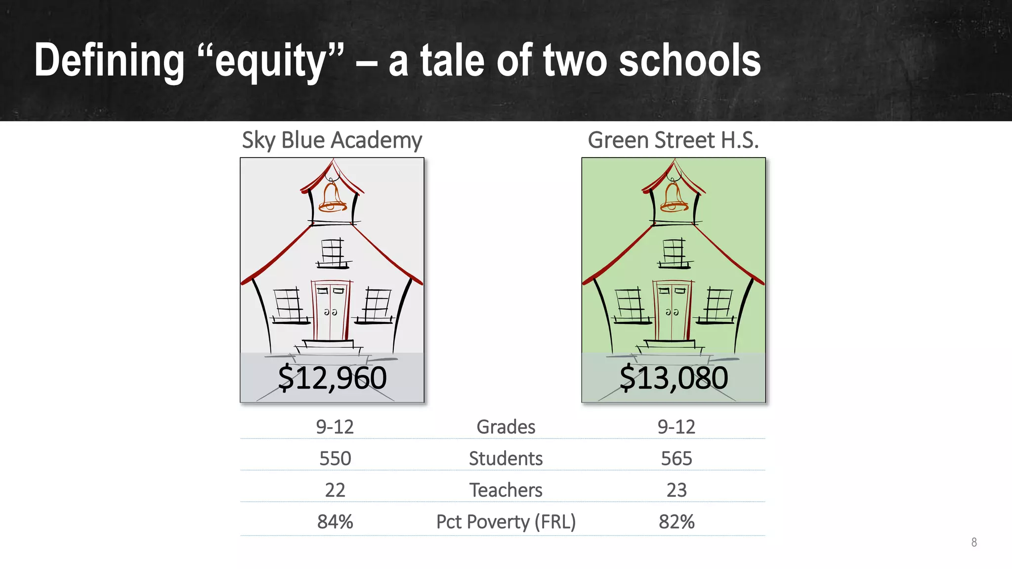 8
Defining “equity” – a tale of two schools
Sky Blue Academy Green Street H.S.
9-12
550
22
84%
9-12
565
23
82%
Grades
Students
Teachers
Pct Poverty (FRL)
$12,960 $13,080
 