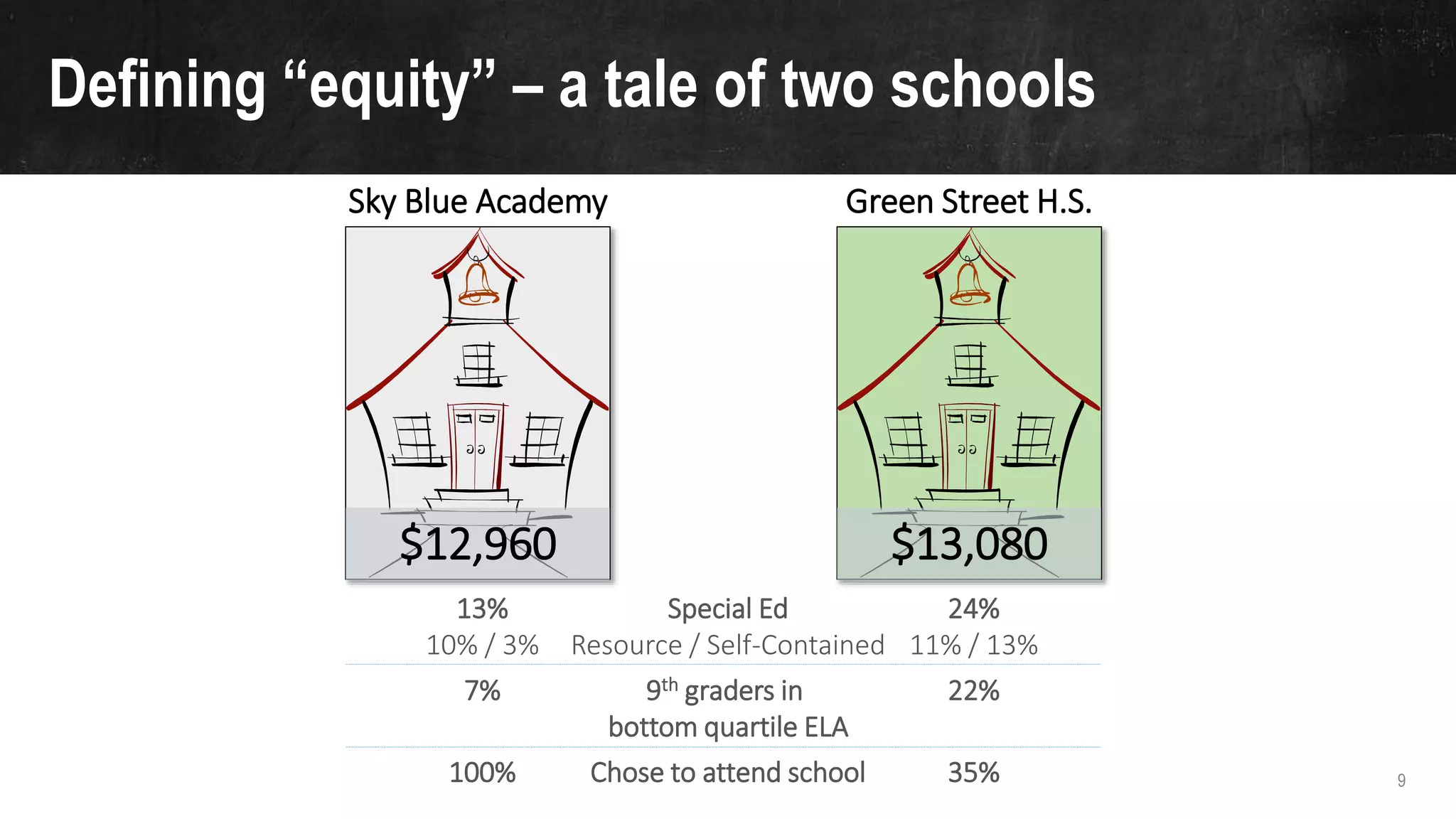 9
Defining “equity” – a tale of two schools
13%
10% / 3%
7%
100%
24%
11% / 13%
22%
35%
Special Ed
Resource / Self-Contained
9th graders in
bottom quartile ELA
Chose to attend school
Sky Blue Academy Green Street H.S.
$12,960 $13,080
 