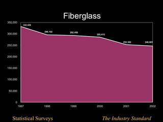 Fiberglass
350,000
             332,426


                       296,102    292,456
300,000                                     285,415


                                                         252,362   246,681
250,000



200,000



150,000



100,000



 50,000



     0
          1997         1998       1999      2000         2001          2002



   Statistical Surveys                          The Industry Standard
 