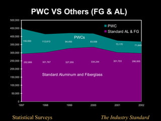 PWC VS Others (FG & AL)
500,000


450,000
                                                              PWC
                                                              Standard AL & FG
400,000
                                          PWCs
          155,093   112,613     94,455           83,936
350,000                                                           73,170     71,649


300,000


250,000             301,767                      334,244        301,703    296,955
          292,866               327,055


200,000

                    Standard Aluminum and Fiberglass
150,000


100,000


 50,000


     0
     1997           1998         1999            2000            2001           2002




 Statistical Surveys                                       The Industry Standard
 