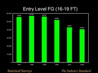 Entry Level FG (16-19 FT)
60,000
                     57,119
         55,756               56,195

                                       52,095

50,000

                                                    43,041
                                                             40,759
40,000




30,000




20,000




10,000




    0
         1997        1998     1999     2000         2001     2002



Statistical Surveys                             The Industry Standard
 