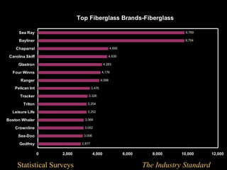 Top Fiberglass Brands-Fiberglass

      Sea Ray                                                                       9,769

      Bayliner                                                                      9,754

    Chaparral                                          4,695

 Carolina Skiff                                    4,639

      Glastron                                  4,283

  Four Winns                                   4,176

       Ranger                                  4,098

    Pelican Int                        3,476

       Tracker                     3,326

        Triton                    3,254

  Leisure Life                    3,252

Boston Whaler                   3,068

    Crownline                   3,052

     Sea-Doo                    3,006

      Godfrey                  2,877


                  0   2,000             4,000                  6,000      8,000    10,000      12,000


     Statistical Surveys                                               The Industry Standard
 