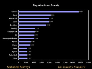 Top Aluminum Brands

          Tracker                                                                                         15,551

            Lund                                                      8,304

       Alumacraft                                                 7,910

            Lowe                                                  7,843

        Crestliner                                            7,152

         Godfrey                              4,270

     SmokerCraft                             4,196

               G3                            4,087

Bennington Marine                            4,058

          Xpress                     3,144

           Fisher                    3,048

            Crest            2,269

          Sylvan             2,195

       Polar Kraft           2,153

           Triton            2,151


                     0   2,000        4,000           6,000   8,000           10,000   12,000   14,000   16,000    18,000


     Statistical Surveys                                                         The Industry Standard
 