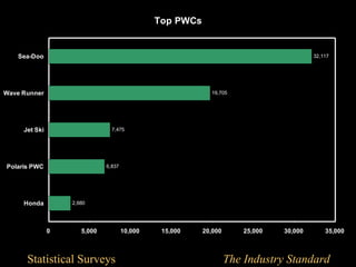 Top PWCs


   Sea-Doo                                                                               32,117




Wave Runner                                                 19,705




     Jet Ski                    7,475




Polaris PWC                   6,837




     Honda         2,680




               0      5,000           10,000    15,000    20,000       25,000   30,000       35,000



      Statistical Surveys                                          The Industry Standard
 