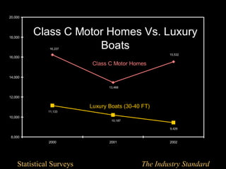 20,000




18,000
         Class C Motor Homes Vs. Luxury
              16,237 Boats
                                                     15,532
16,000

                           Class C Motor Homes

14,000

                                 13,468


12,000

                          Luxury Boats (30-40 FT)
              11,133
10,000
                                  10,187

                                                     9,426

 8,000
              2000               2001                2002




    Statistical Surveys                      The Industry Standard
 