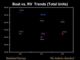Boat vs. RV Trends (Total Units)
450,000

               418,180



400,000                   Boats


                         374,873
                                             368,604
350,000




300,000
               273,101                          272,246

                            RVs
250,000
                          250,091




200,000




150,000
               2000       2001                2002



   Statistical Surveys              The Industry Standard
 