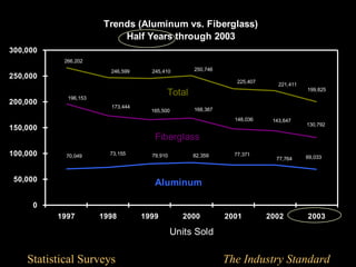 Trends (Aluminum vs. Fiberglass)
                           Half Years through 2003
300,000
           266,202

                        246,599     245,410       250,746
250,000
                                                               225,407
                                                                            221,411
                                                                                      199,825
            196,153
                                          Total
200,000
                        173,444
                                    165,500       168,387
                                                              148,036     143,647
                                                                                      130,792
150,000
                                     Fiberglass
100,000     70,049      73,155      79,910        82,359      77,371
                                                                                      69,033
                                                                           77,764



 50,000                              Aluminum

     0
          1997        1998        1999         2000         2001         2002         2003

                                             Units Sold

    Statistical Surveys                                     The Industry Standard
 