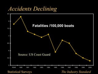 Accidents Declining
8.5




 8


                           Fatalities /100,000 boats
7.5




 7




6.5




 6


             Source: US Coast Guard
5.5




 5
      YEAR   1990   1991   1992   1993   1994   1995   1996   1997   1998   1999   2000


Statistical Surveys                                    The Industry Standard
 