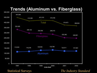 500,000
          Trends (Aluminum vs. Fiberglass)
             447,959

450,000                              421,510           418,180
                         414,380


400,000                                Total                         374,873
                                                                                 368,604

            332,426
350,000
                        296,102
                                    292,456            285,415
300,000
                                                                   252,362     246,681
                                   Fiberglass
250,000


200,000

           115,533                 129,054             132,765
150,000                118,278                                     122,511     121,923



100,000                             Aluminum

 50,000


     0
            1997        1998         1999                   2000    2001         2002
                                               Units Sold


    Statistical Surveys                                            The Industry Standard
 