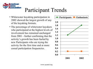 Participant Trends
• Whitewater kayaking participation in                Participants   Enthusiasts
  2002 showed the largest growth of any
                                                2.0
  of the kayaking formats.
                                                1.8
• The percentage of whitewater kayakers
                                                1.6
  who participated at the highest levels of
                                                1.4
  involvement has remained unchanged
  from 2001 - further confirming that the       1.2
  activity’s growth has been fueled by          1.0
  new Participants who are trying the           0.8
  activity for the first time and at more       0.6
  casual participation frequencies.             0.4
                                                0.2
                                                0.0
                                                           2001        2002

                               www.acanet.org
 