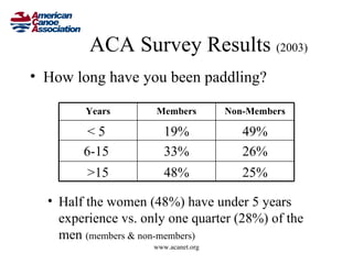 ACA Survey Results (2003)
• How long have you been paddling?

        Years        Members          Non-Members

         <5             19%              49%
        6-15            33%              26%
         >15            48%              25%

  • Half the women (48%) have under 5 years
    experience vs. only one quarter (28%) of the
    men (members & non-members)
                     www.acanet.org
 