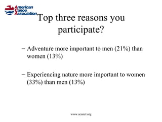 Top three reasons you
          participate?
– Adventure more important to men (21%) than
  women (13%)

– Experiencing nature more important to women
  (33%) than men (13%)



                 www.acanet.org
 
