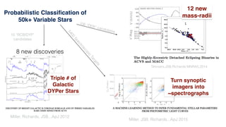 Probabilistic Classiﬁcation of
50k+ Variable Stars
Shivvers,JSB,Richards MNRAS,2014
106 “DEB” candidates
12 new
mass-radii
15 “RCB/DYP” 
candidates
8 new discoveries
Triple # of
Galactic
DYPer Stars
Miller, Richards, JSB,..ApJ 2012
5400
Spectroscopic
Targets
Miller, JSB, Richards,..ApJ 2015
Turn synoptic
imagers into
~spectrographs
 