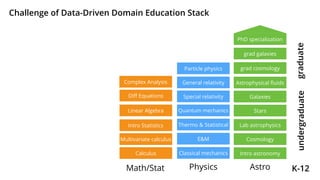Calculus
Linear Algebra
Multivariate calculus
Diﬀ Equations
Complex Analysis
Special relativity
Quantum mechanics
Classical mechanics
Thermo & Statistical Lab astrophysics
Intro astronomy
E&M
Particle physics
Cosmology
Stars
Galaxies
Astrophysical ﬂuids
grad cosmology
grad galaxies
Intro Statistics
K-12
undergraduategraduate
General relativity
PhysicsMath/Stat Astro
PhD specialization
Challenge of Data-Driven Domain Education Stack
 