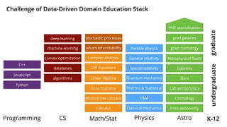 Calculus
Linear Algebra
Multivariate calculus
Diﬀ Equations
Complex Analysis
Special relativity
Quantum mechanics
Classical mechanics
Thermo & Statistical Lab astrophysics
Intro astronomy
E&M
Particle physics
Cosmology
Stars
Galaxies
Astrophysical ﬂuids
grad cosmology
grad galaxies
Intro Statistics
K-12
undergraduategraduate
General relativity
PhysicsMath/Stat Astro
databases
algorithms
convex optimization
machine learning advanced probability
deep learning
Python
Javascript
stochastic processes
C++
CSProgramming
PhD specialization
Challenge of Data-Driven Domain Education Stack
 