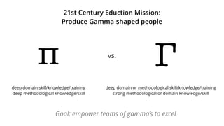 ỉπ vs.
21st Century Eduction Mission:
Produce Gamma-shaped people
deep domain skill/knowledge/training
deep methodological knowledge/skill
deep domain or methodological skill/knowledge/training
strong methodological or domain knowledge/skill
Goal: empower teams of gamma’s to excel
 