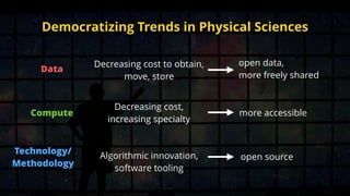 Data
Decreasing cost to obtain,
move, store
Compute
Decreasing cost,
increasing specialty
Technology/
Methodology
Algorithmic innovation,
software tooling
Democratizing Trends in Physical Sciences
open data,
more freely shared
more accessible
open source
 